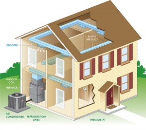 A typical Home Comfort System has a furnace, air conditioner an air ducts.